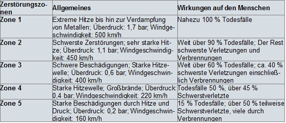 Die Auswirkungen Einer Atombombe